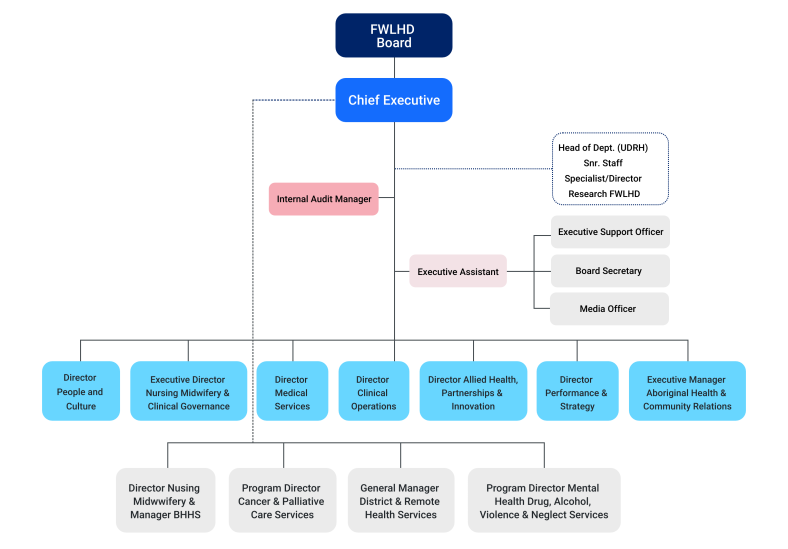 FWLHD organisation chart 