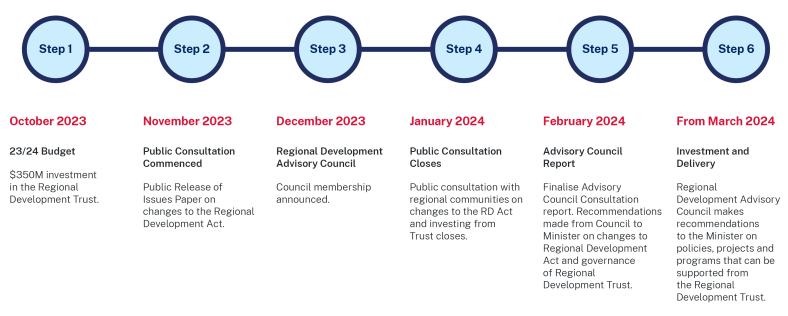 A timeline with blue circles and text outlining a progression of steps. For an accessible version, use the Click to enlarge link