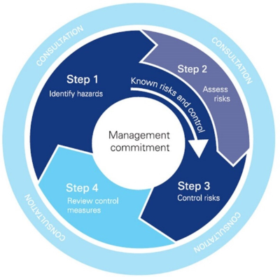 Circular process chart with four steps to manage risk of sexual harassment: identifying risks, assessing risks, controlling risks and reviewing control measures.