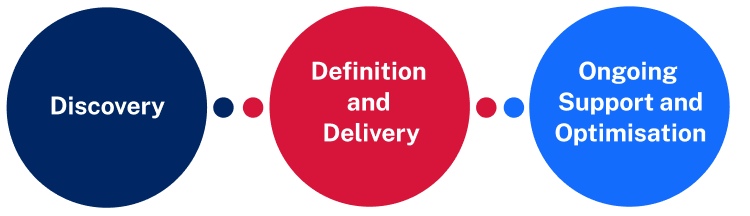 OneCX Service Catalogue. The services we provide are divided into 3 areas – discovery, definition and delivery, and ongoing support and optimisation. 