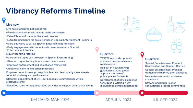 Vibrancy Reforms timeline